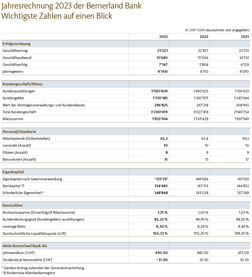 Die wichtigsten Zahlen zum Jahresabschluss 2023 der Bernerland Bank im Überblick. 